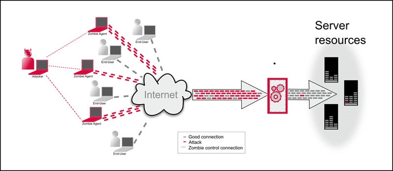 Feature image Protect-apache-from-ddos-attack