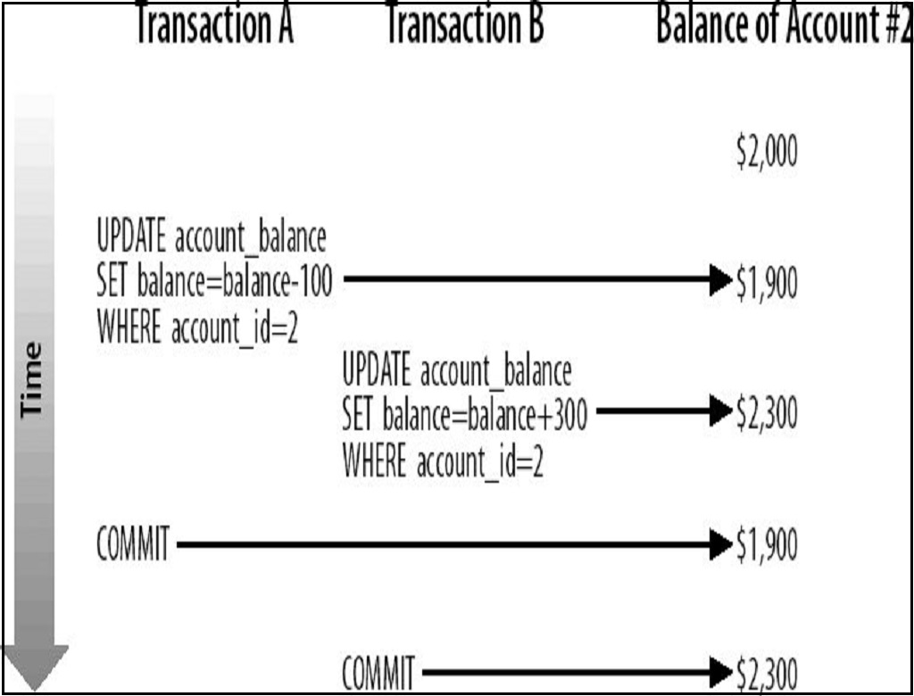 Feature image mysql-transaction