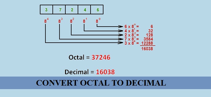 Feature image convert-octal2decimal