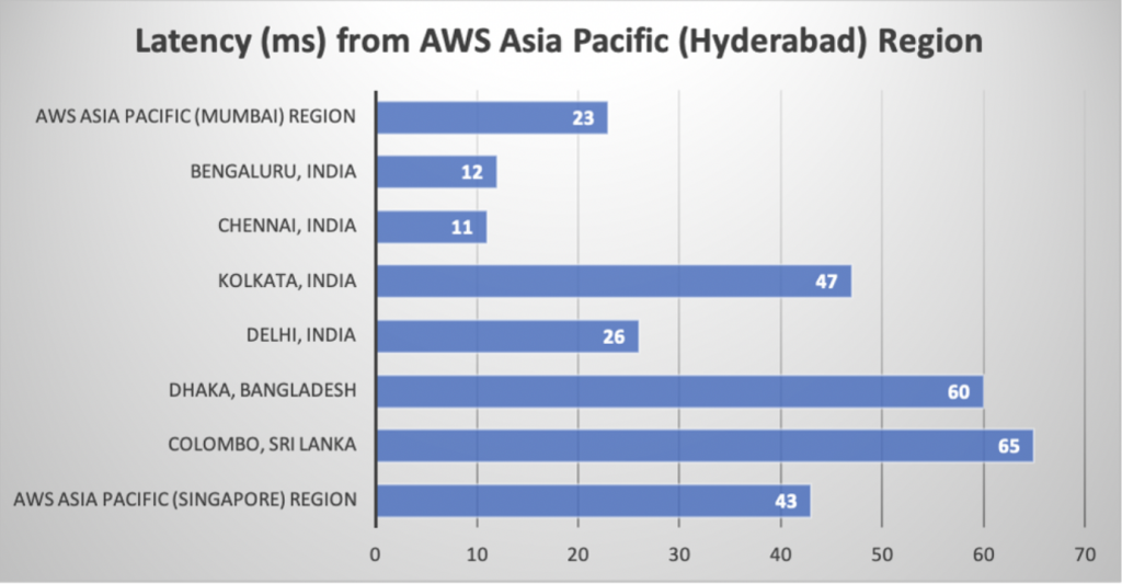aws latency