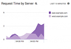 Server-request-time