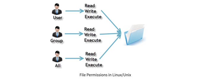 File Permissions in Linux - LookLinux